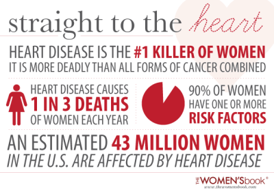 Women's Heart Health