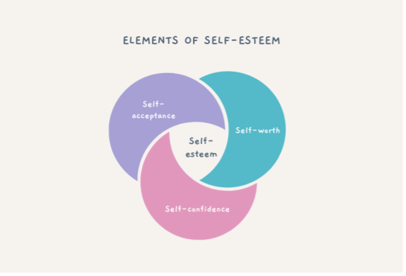 This image has an empty alt attribute; its file name is marsha-w.-elements-of-self-esteem.png