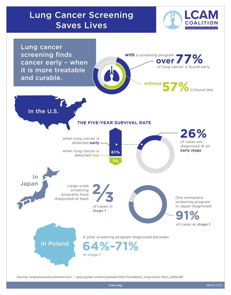 infographic showing that lung cancer screening catches cancer early and improves the 5-year survival rate to 61%.