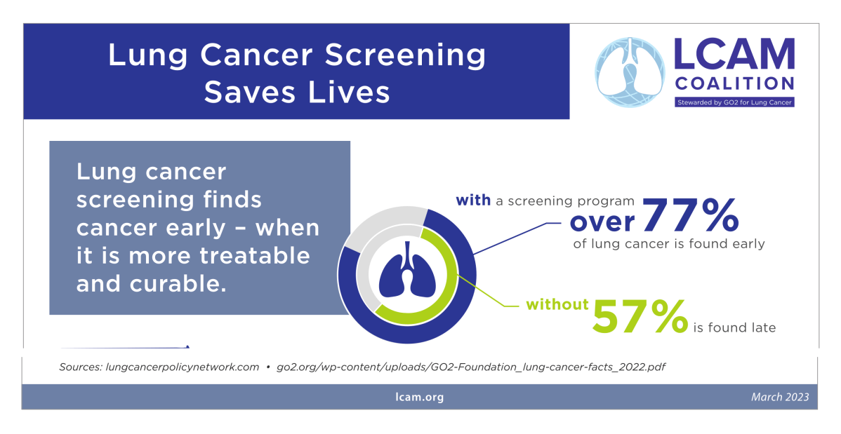Easy Lung Cancer Screening Saves Lives – Community Voices for Health